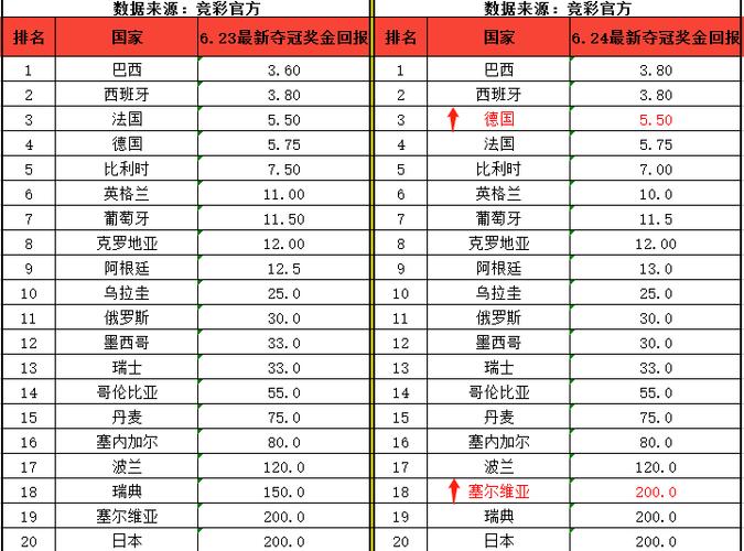 世界杯每场赔率都不一样吗,世界杯赔付比例