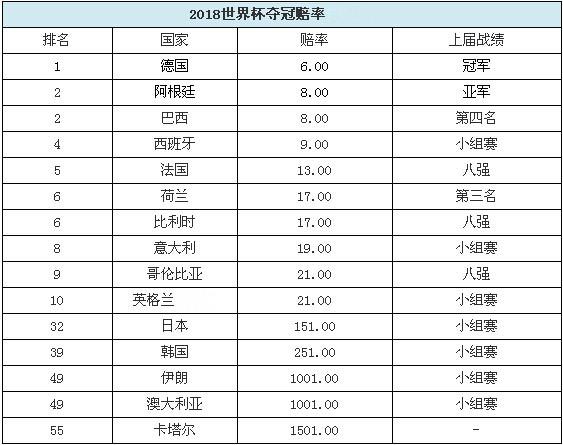 2018世界杯哪些赔率高,2018世界杯最大赔付是多少