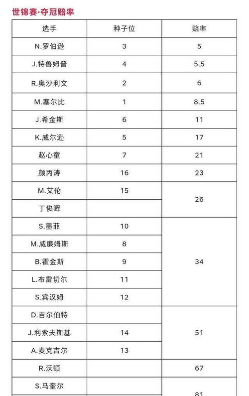 2022最初夺冠赔率排名,夺冠赔钱