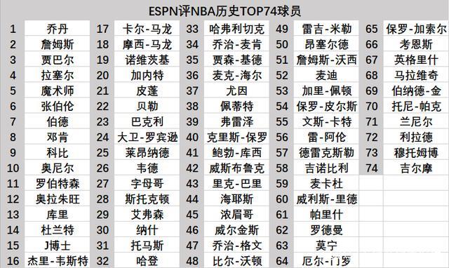 nba现役96年出生球星,96年nba50大巨星排名