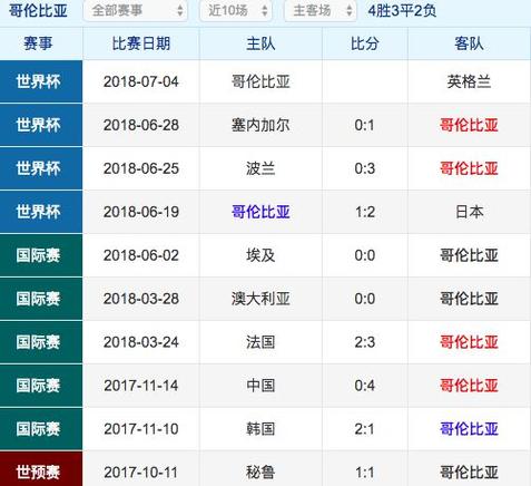 英格兰对哥伦比亚比分结果,英格兰11哥伦比亚集锦