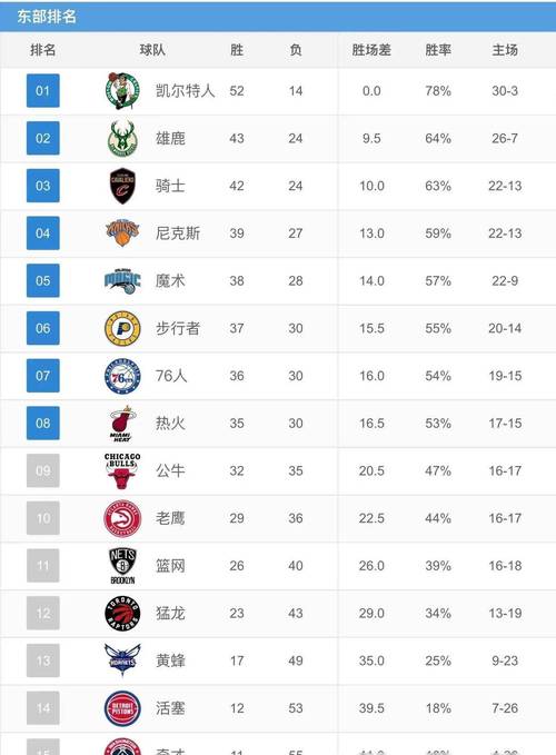 东西部现役nba中锋排名,nba东西部现在排名