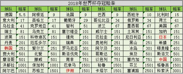 18年世界杯夺冠球队赔率,18年世界杯冠军比分多少