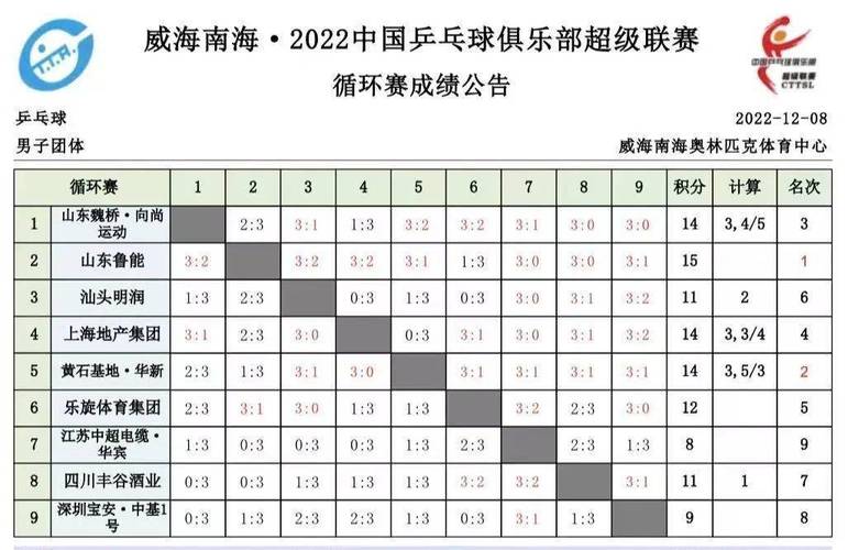 2021国乒直通赛赛程表,国乒直通赛最新排名