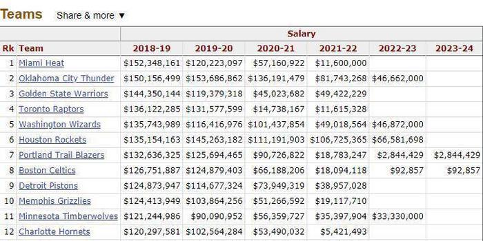 火箭队各人薪资排名表图片,火箭队球员薪水一览表
