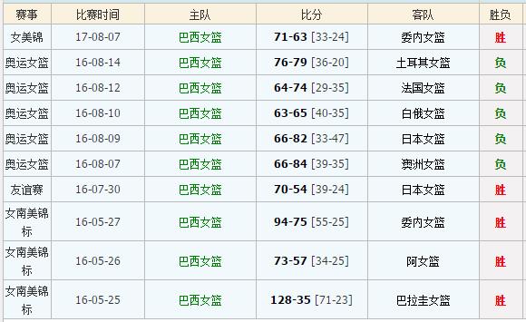 巴西对哥伦比亚的比分预测,巴西对哥伦比亚的比分预测