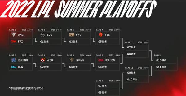 lpl2021夏季赛程表,lpl2022夏季赛