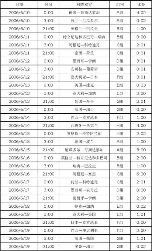 2006年世界杯比分赔率,2006年世界杯比分图