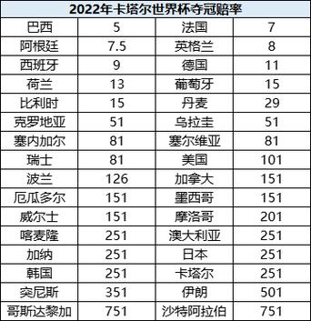 世界杯26到27号赔率表,世界杯赔付率2021