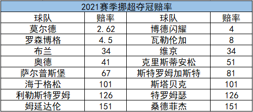 2020赛季挪超夺冠赔率,挪超冠军奖金