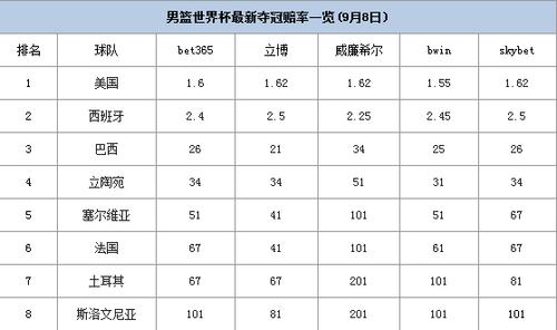 篮球世界杯美国打日本赔率,篮球世界杯美国vs日本回放