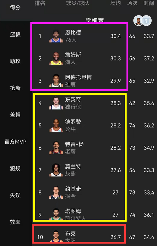 nba现役各队得分手排名,nba历史得分手排名