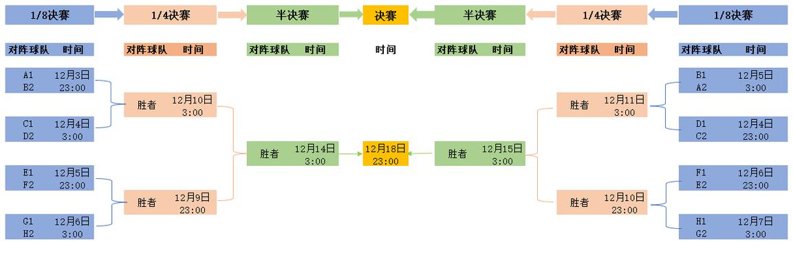 世界杯16进8淘汰赛赔率,2021世界杯淘汰赛规则