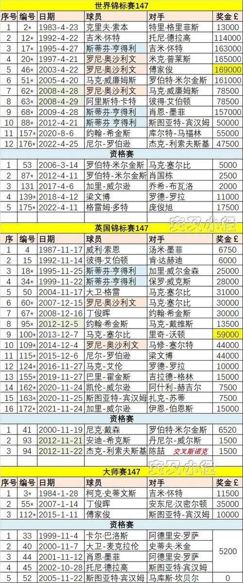 斯诺克英国锦标赛夺冠赔率,斯诺克英国锦标赛冠军奖金