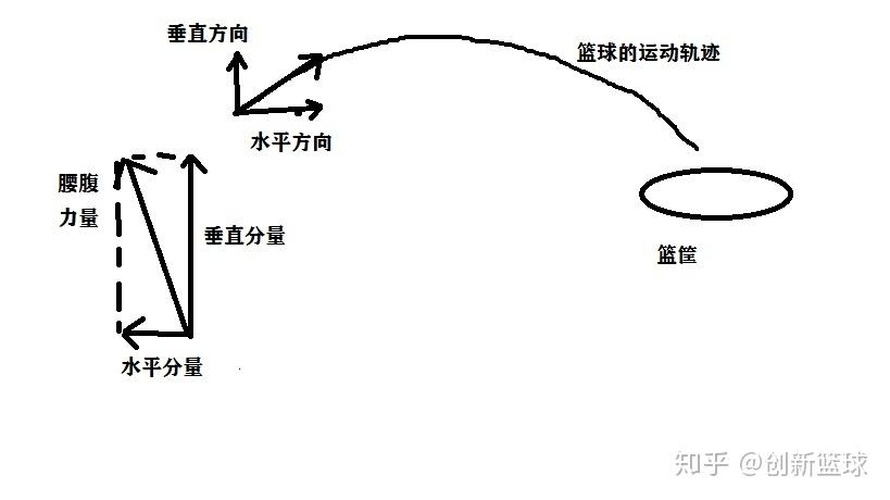 篮球训练投篮轨迹图解说明,篮球投球训练方法