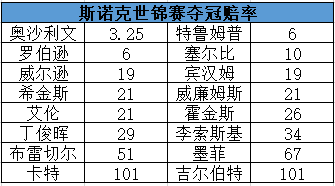 斯诺克世锦赛夺冠最新赔率,斯诺克世锦赛局数