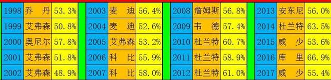 nba现役投篮命中率排名,nba投篮命中率最高