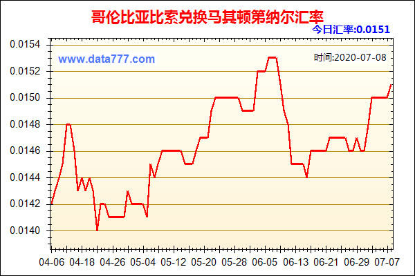 今天人民币对哥伦比亚比索,人民币兑哥伦比亚比索走势