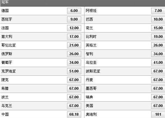 世界杯夺冠赔率最高的是谁,世界杯夺冠最多的国家是哪