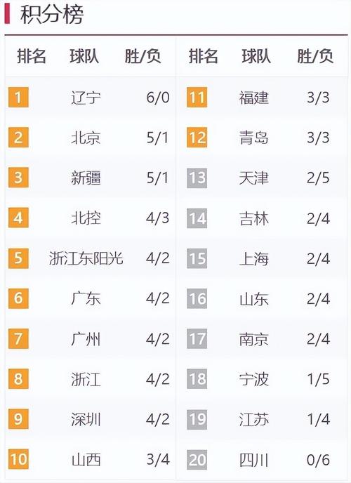 cba今日赛程表新闻发布,cba今日战况最新排名榜消息