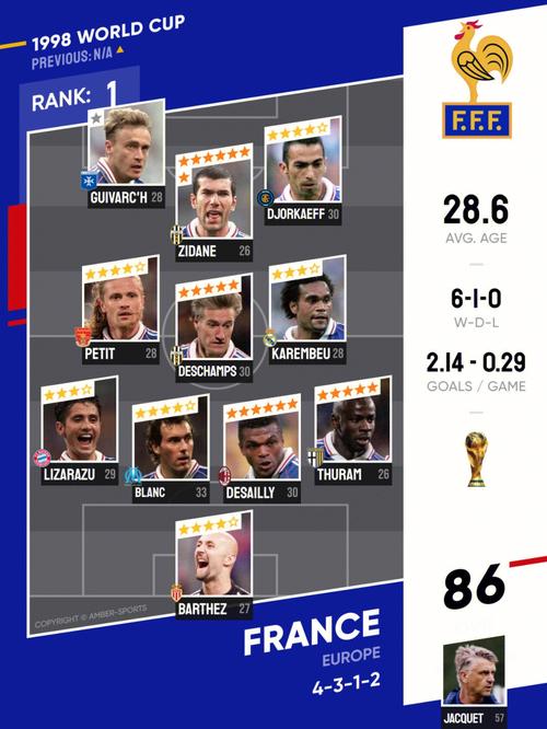 98年法国世界杯冠军赔率,1998年法国世界杯夺冠阵容