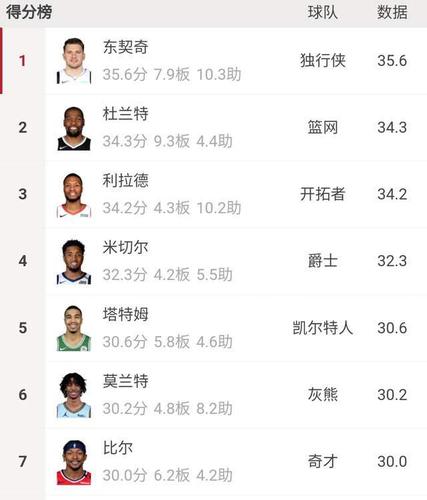 nba现役球员排名前三十,nba现役球员排行榜前二十名