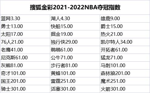 关于新赛季nba球队夺冠赔率的信息