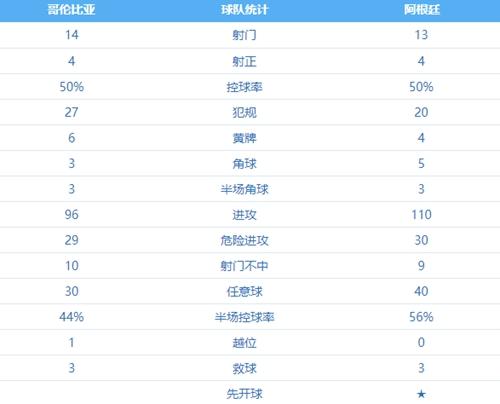 哥伦比亚对阿根廷比赛结果,哥伦比亚对阿根廷战绩