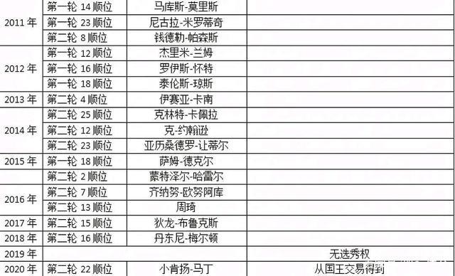 火箭队近些年选秀水平排名,火箭队选秀名单