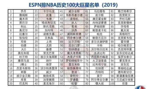 现役nba历史前十名球星,现役nba历史前十名球星排名