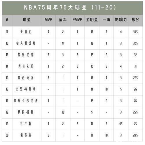 nba现役球星打铁榜排名,现役nba 10大球星