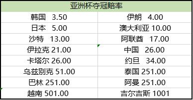 2019年亚洲杯夺冠赔率,2019亚洲杯谁能夺冠