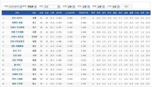 nba投篮命中率排名现役,nba投篮命中率排名现役最高