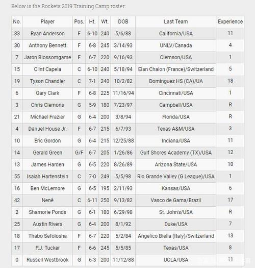 火箭队新赛季巨星排名最新,火箭队新赛季球员名单