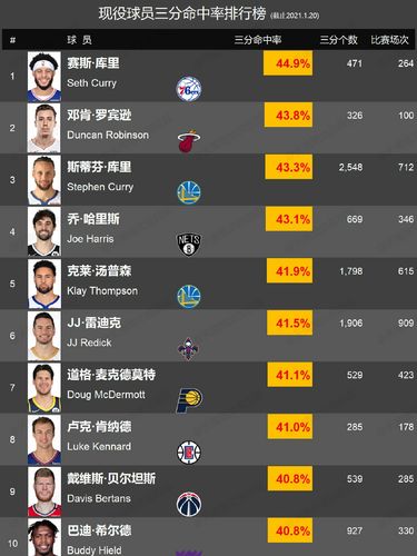 现役nba三分榜最新排名,nba现役三分射手榜