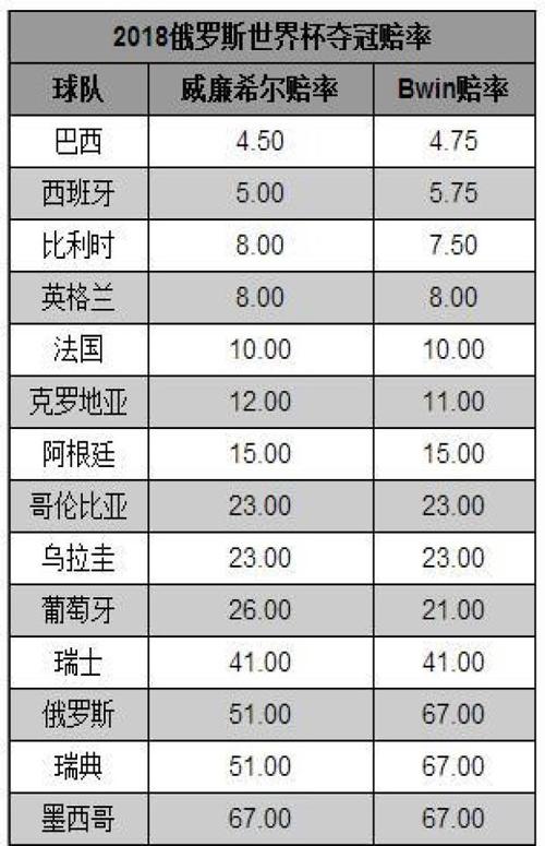 06年世界杯赛前夺冠赔率,2006年世界杯夺冠热门