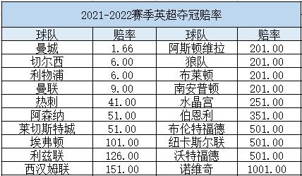 英超夺冠赔率怎么买怎么赔,英超冠军争夺