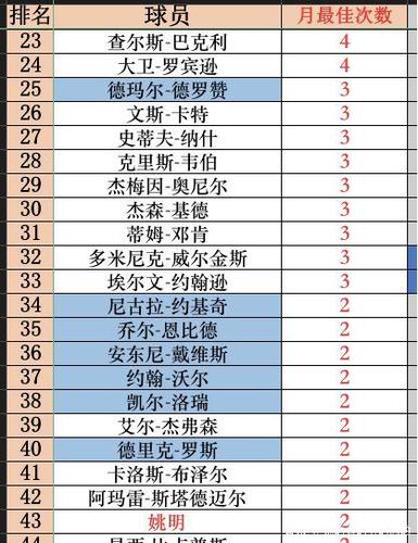 nba月最佳次数排名现役,nba月最佳球员百度百科