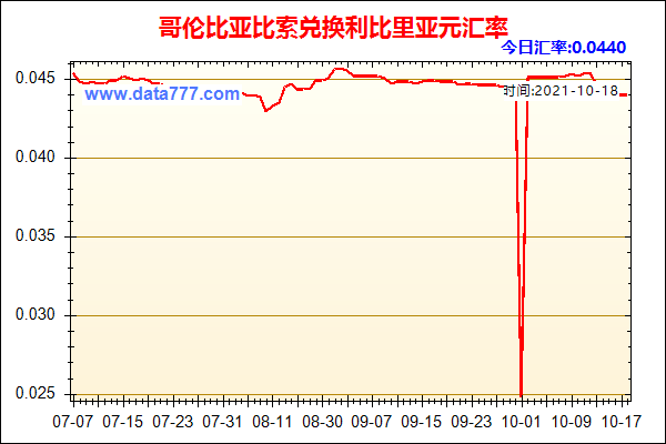 哥伦比亚对美国汇率的影响,哥伦比亚货币与美元汇率