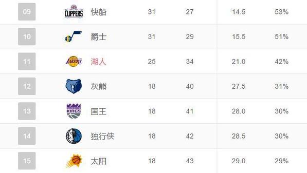 nba火箭队最佳战绩排名,nba火箭队的排名