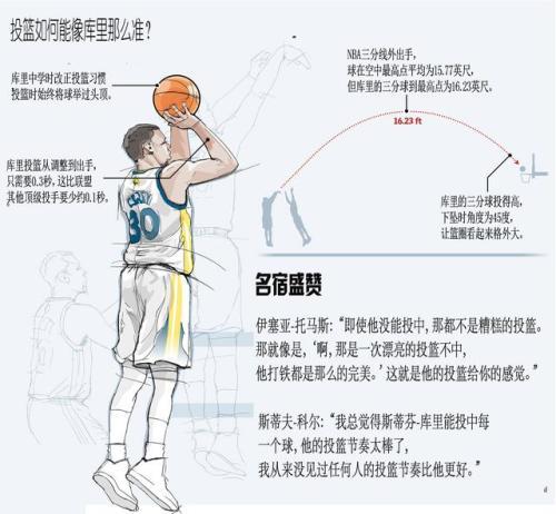 nba篮球的投篮姿势教学,nba球员投篮姿势解析教学视频