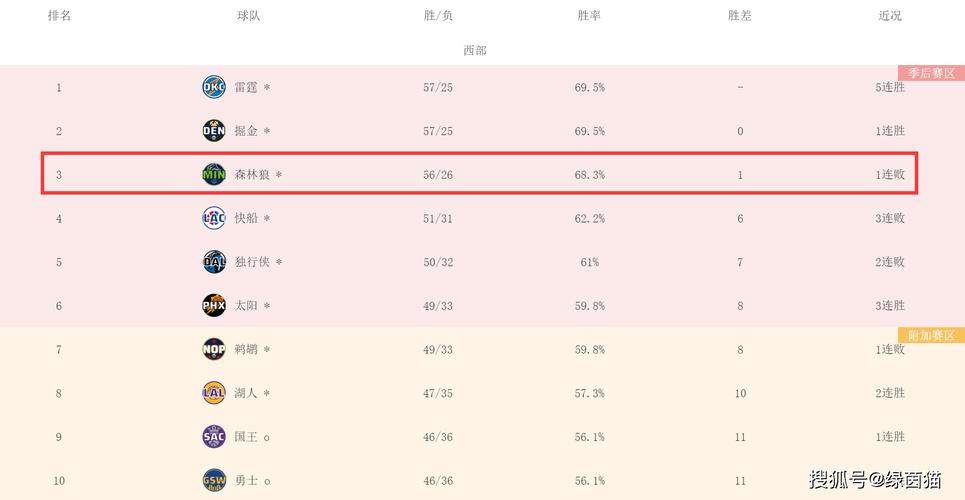 森林狼对阵火箭队战绩排名,森林狼对阵火箭队战绩排名榜